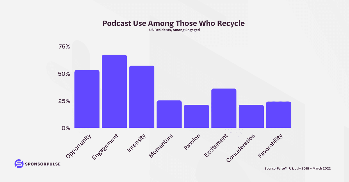 podcast-use-among-those-who-recycle
