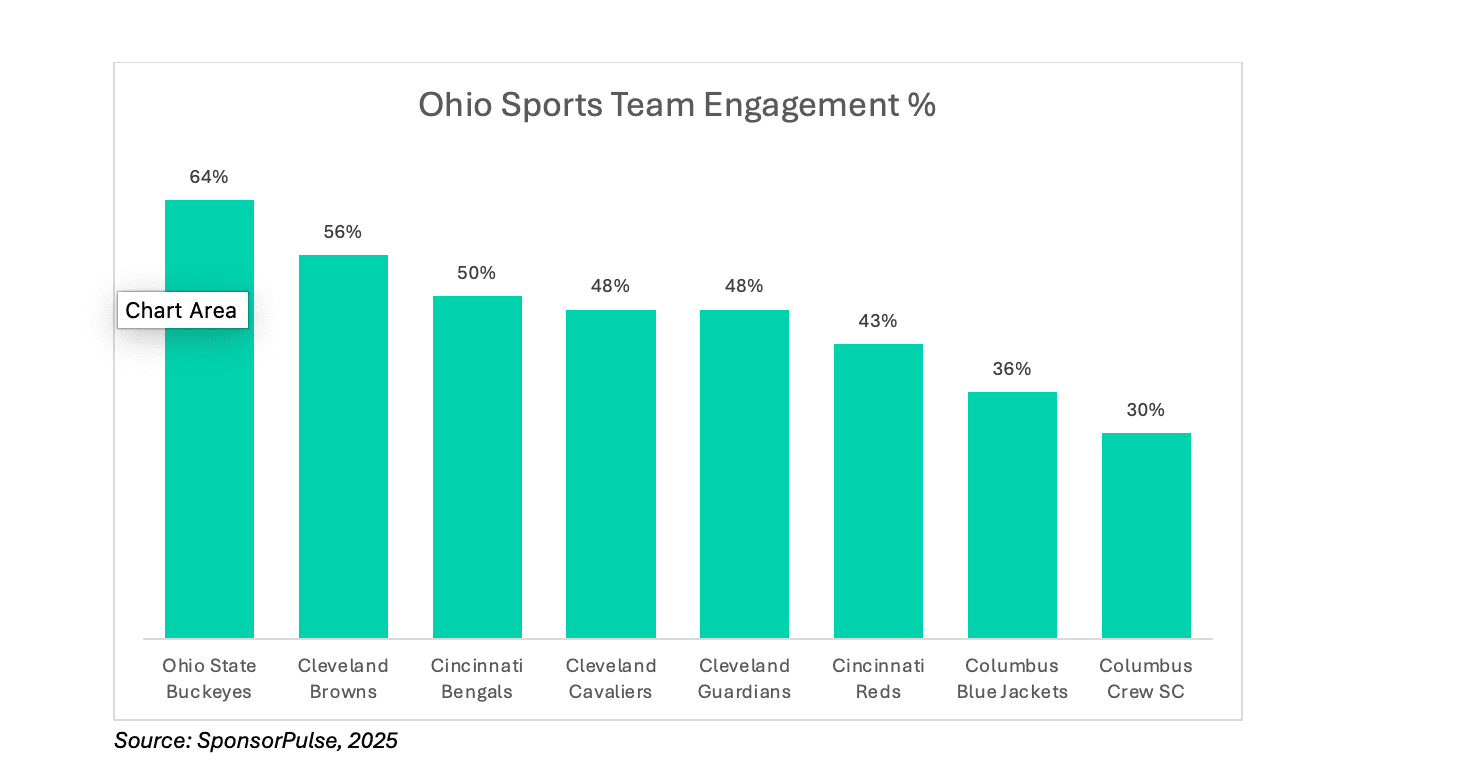 Ohio Sports Fans