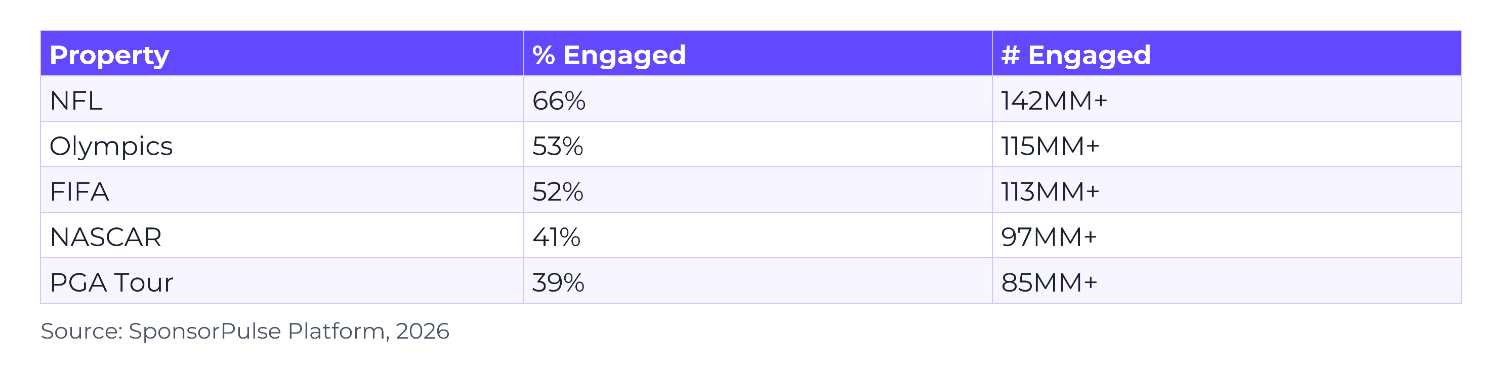 Sports Properties Engagement Table