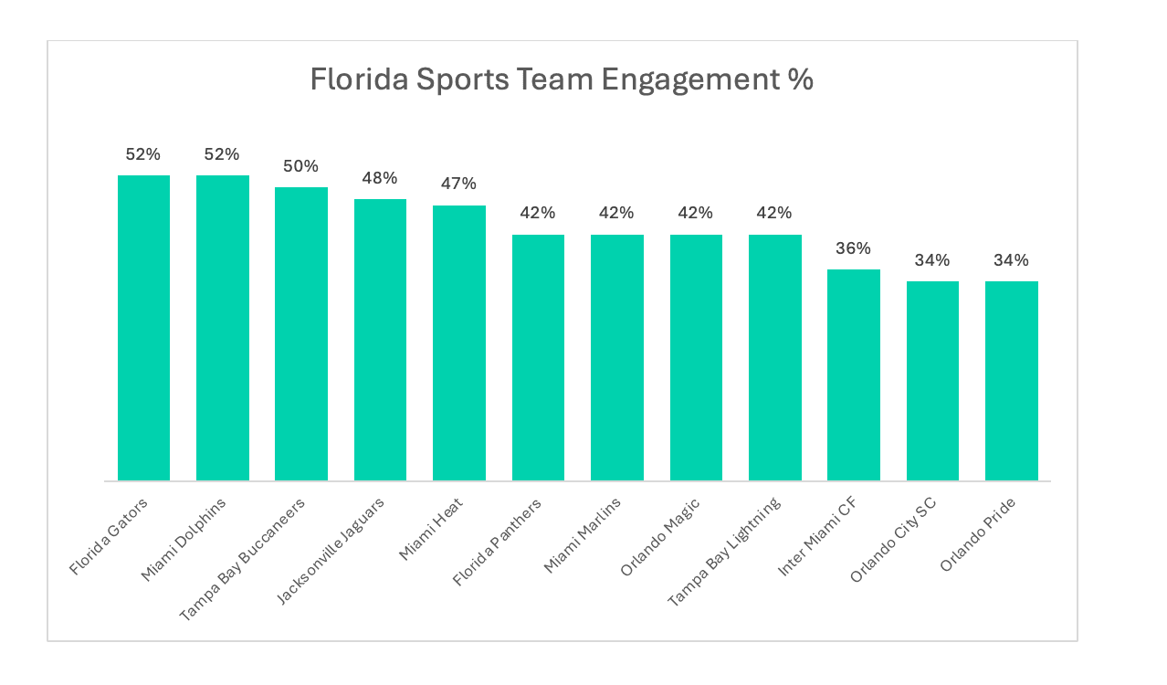 Florida Sports Team Engagement