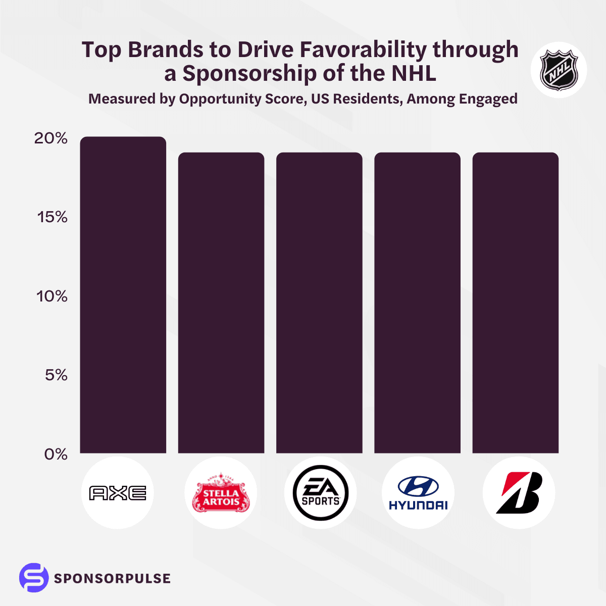 top-5-brands-to-drive-favorability-NHL