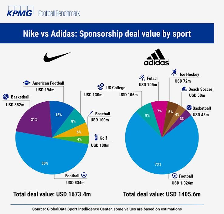 how-sportswear-giants-adidas-nike-distribute-sponsorship-expenses-2
