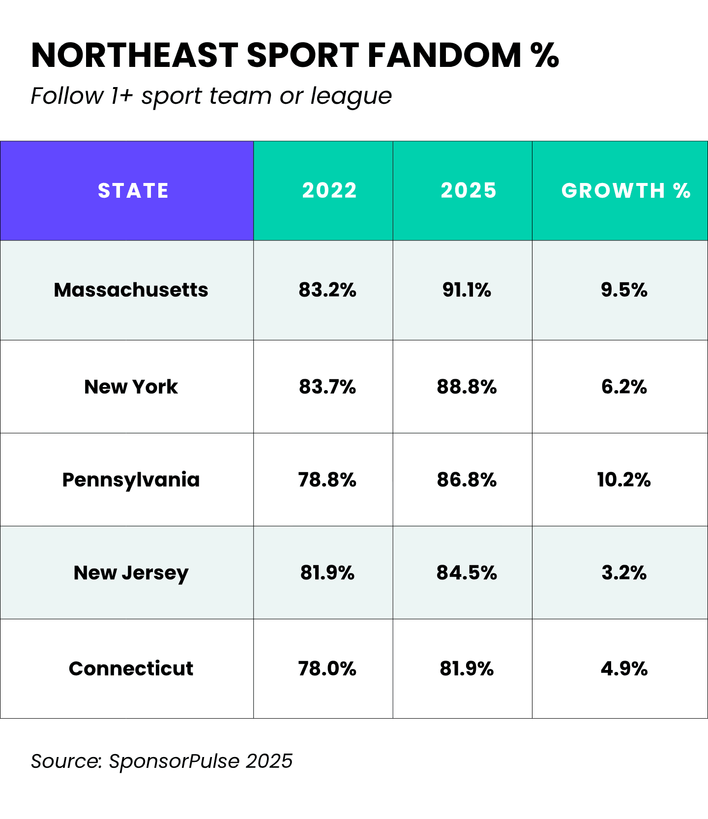 Northeast sports fandom