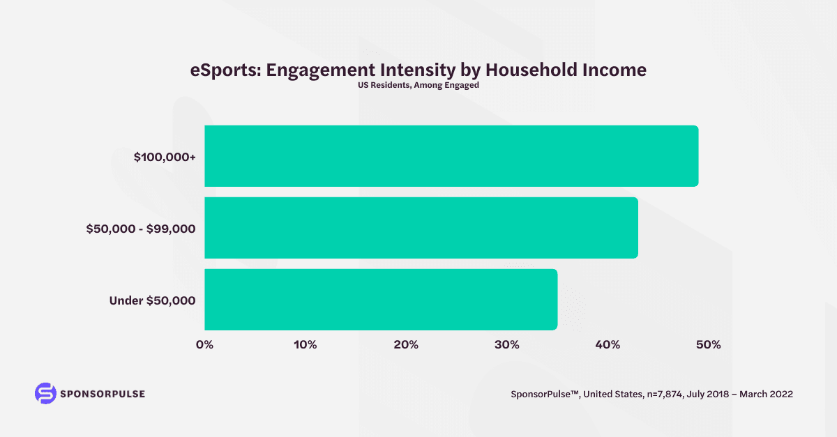 esports-engagement-intensity-by-household-income