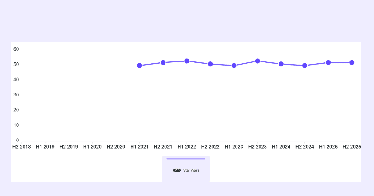 Star Wars Engagement YOY