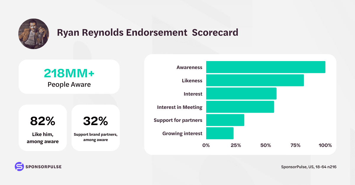 Ryan Reynolds Endorsement Scorecard 