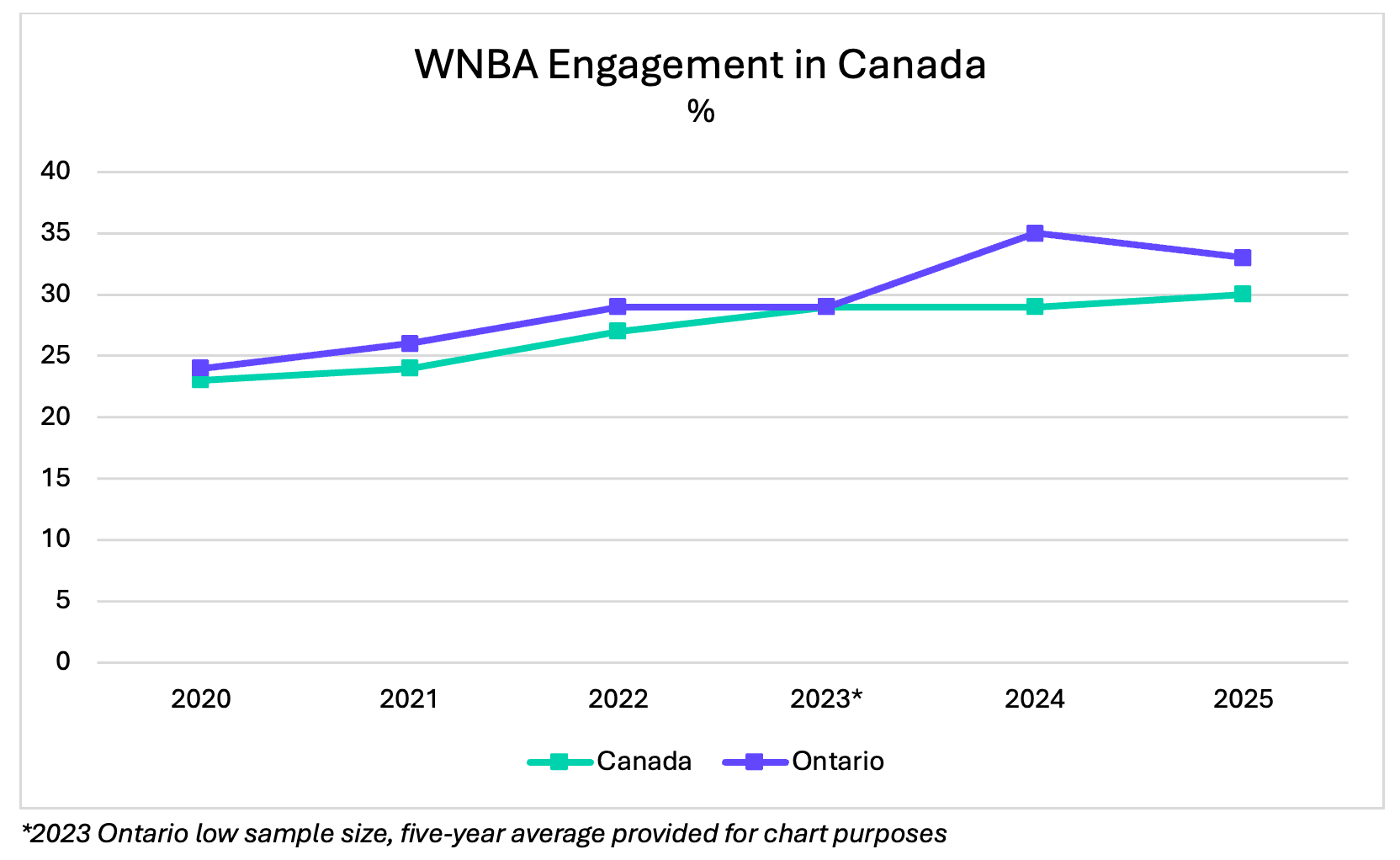Trend WNBA Engagement