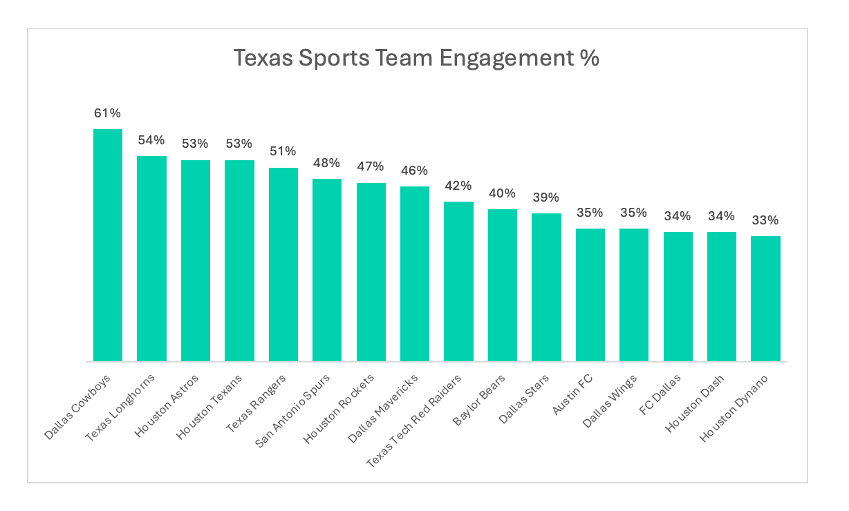 Team Engagement
