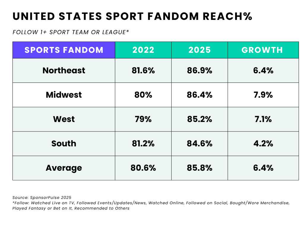 United States Sport Fandom Reach %