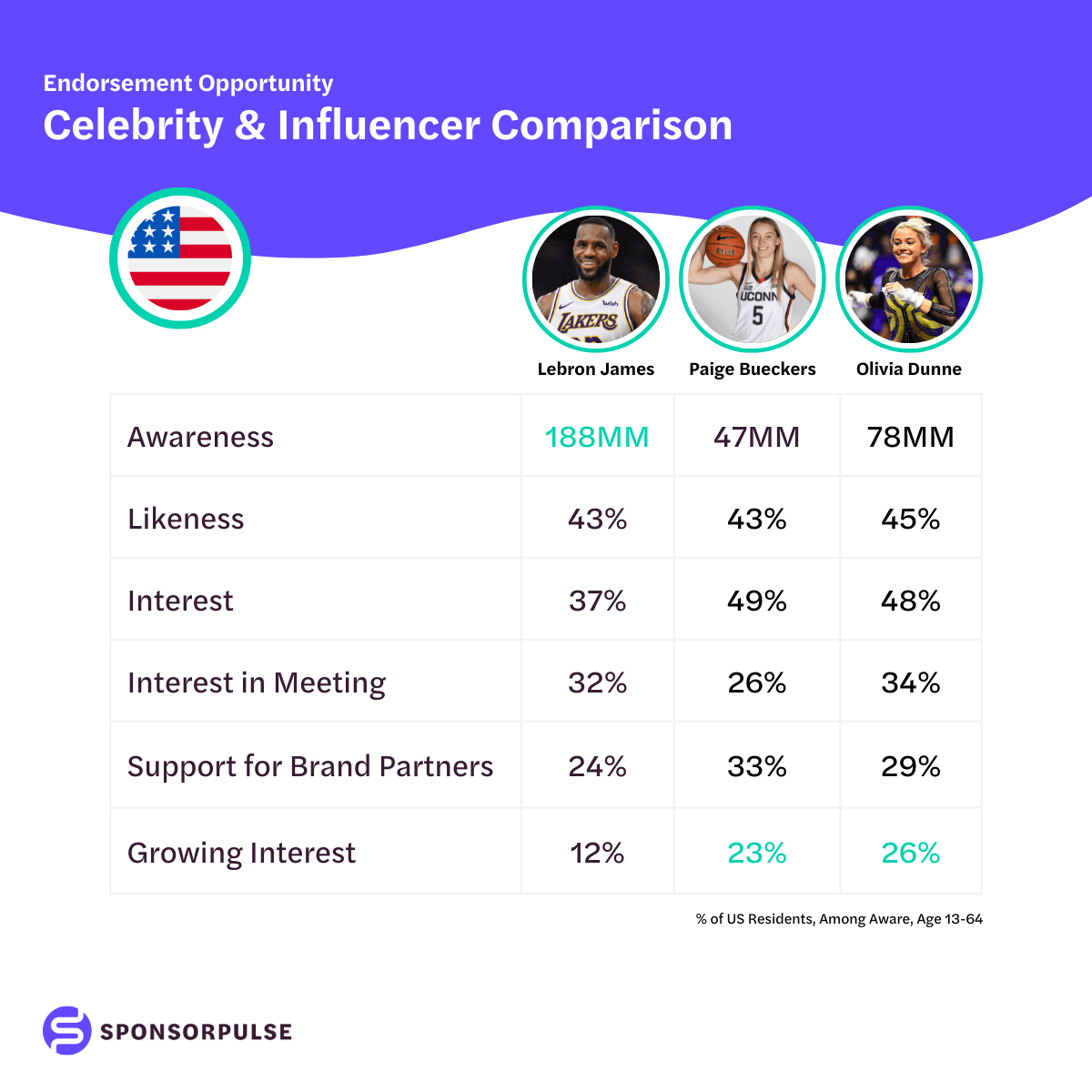Celebrity Score Card Comparison