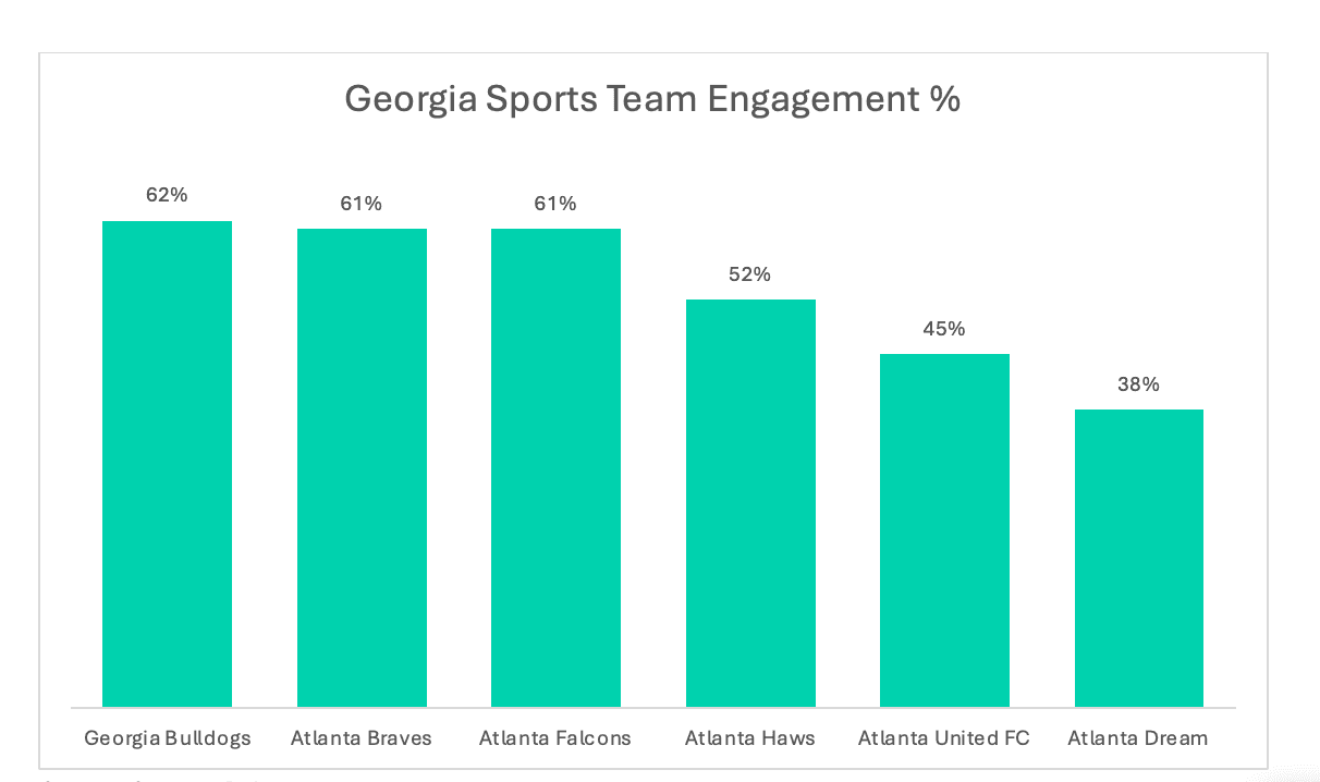 Georgia Sports Team Engagement