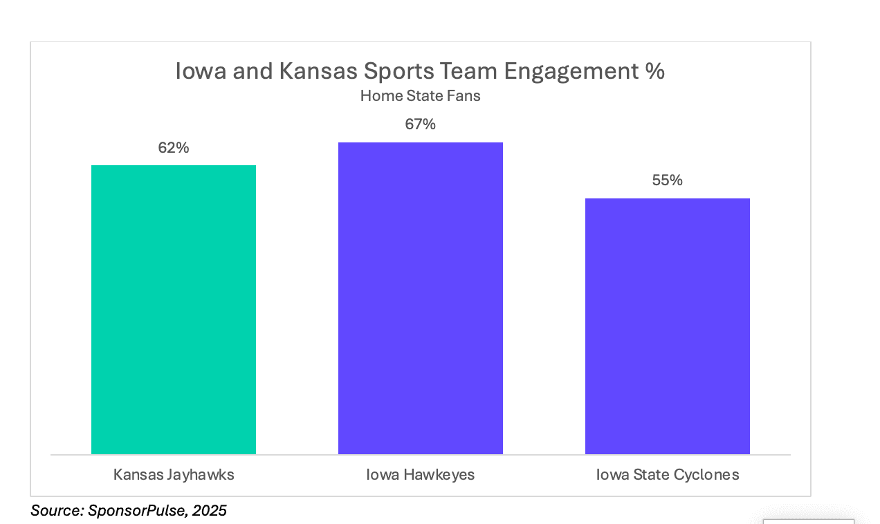 Iowa and Kansas Sports Fandom