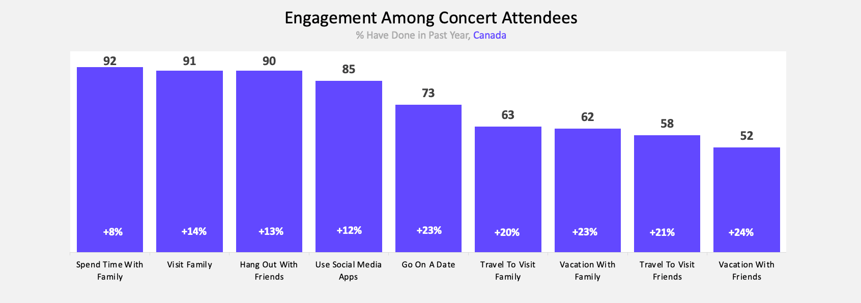 Engagement Among Concert Attendees