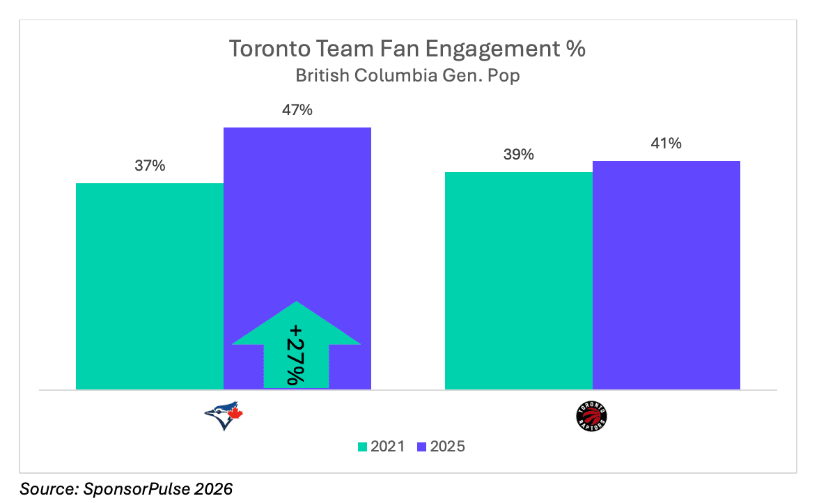 Toronto Team Engagement British Columbia Gen Pop