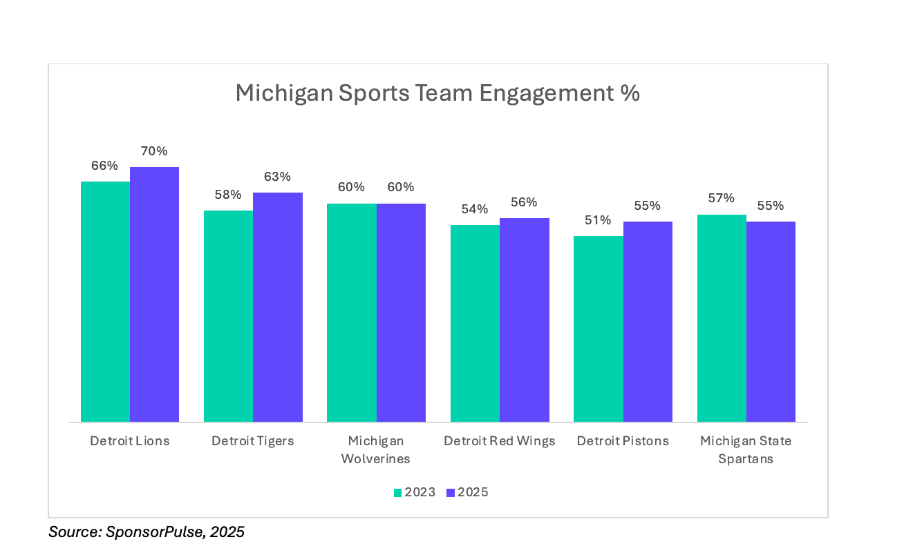Michigan sports fanbase