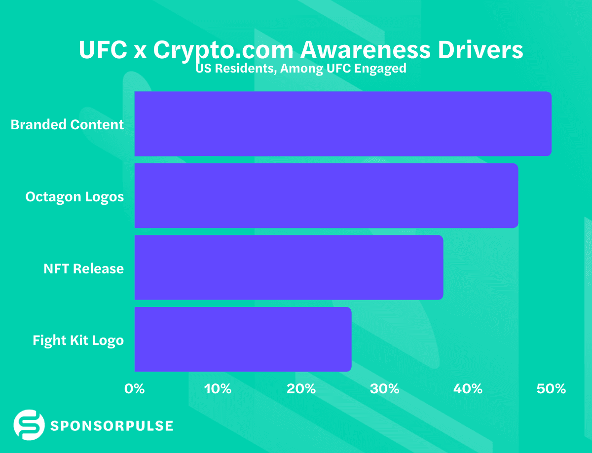 Is Crypto.com's UFC sponsorship working? | SponsorPulse